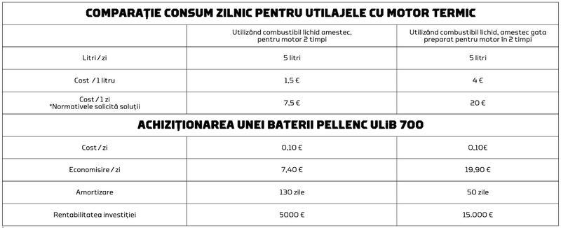 Baterie PELLENC Li–Ion ULIB 700W cu încărcător inclus